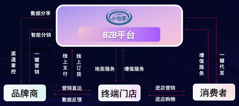 尊龙凯时李勇：数字化B2B平台小怡家，打破流通壁垒，赋能终端新增长